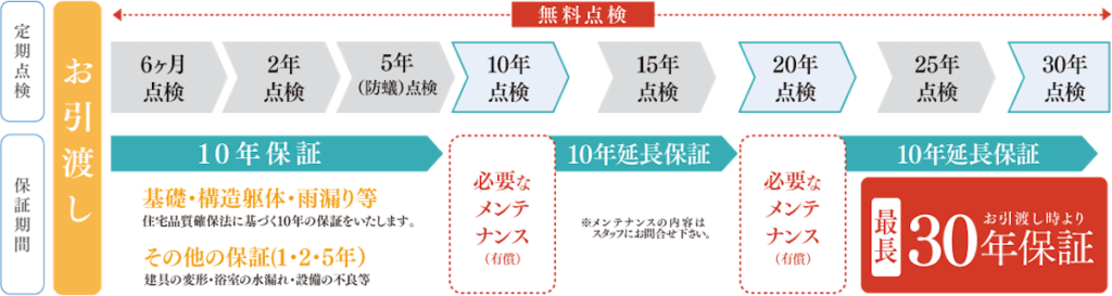 桧家住宅のアフターメンテナンス及び保証期間の図解