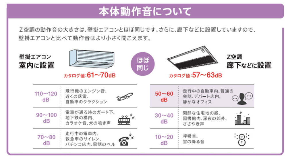 本体動作音のカタログ値の掲載と、動作音の大きさがどれくらいの大きさなのかを示した図