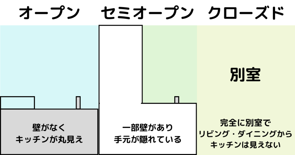 リビングダイニングとキッチンの間の壁の有無によってオープン・セミオープン・クローズドに分かれる図