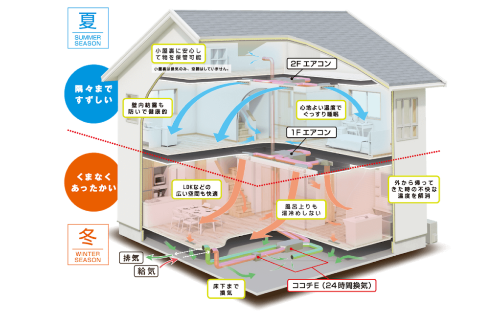 Z空調の夏と冬の空気の流れのイメージ図