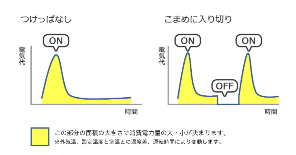 エアコンをつけてからしばらくするまでの電気代の変遷図