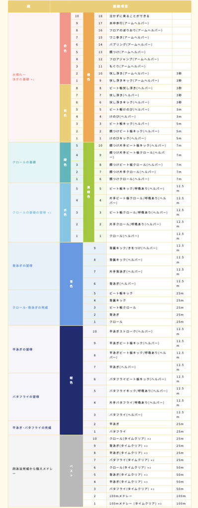 ティップネス・キッズのスイミングの52段階の進級表