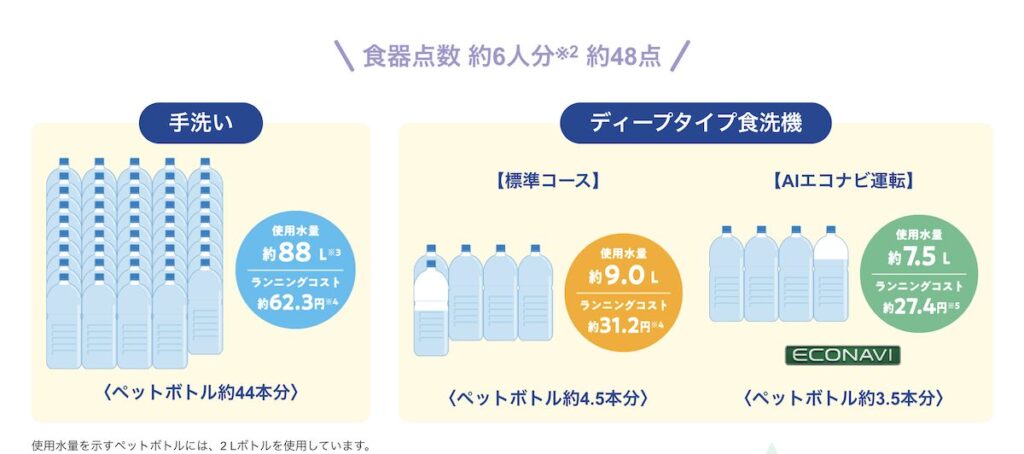 パナソニックの食洗機の節水について