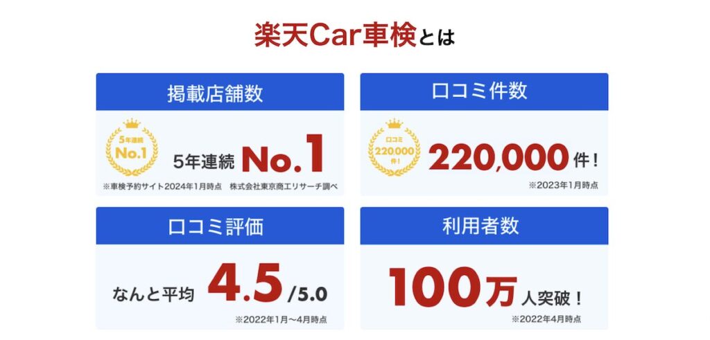 楽天car車検は、車検可能掲載店舗数5年連続1位、口コミ掲載数220,000件、口コミ評価4.5、利用者数100万人突破の人気サイト