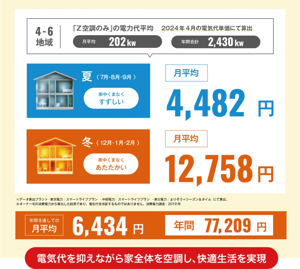 桧家住宅が調査した、4から6地域の夏・冬・年間の電気代平均