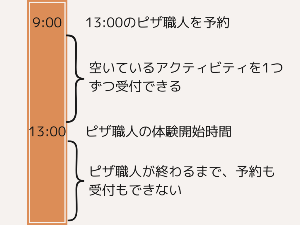 9時に13時のピザ職人を予約したら13時までは受付ができるが13時以降はいけつけも予約もできないことを示した図