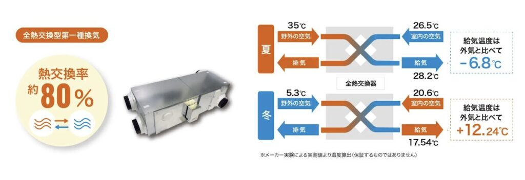 ココチEの熱股間比率の夏・冬での温度差についての説明