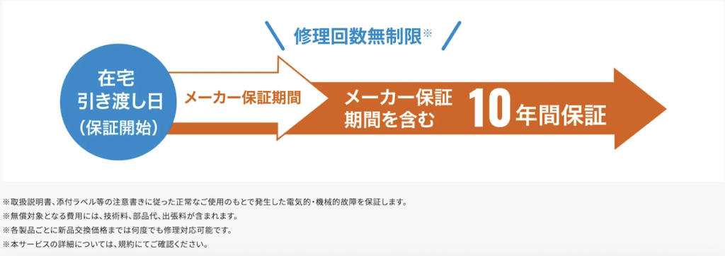 Z空調は10年間の保証つき