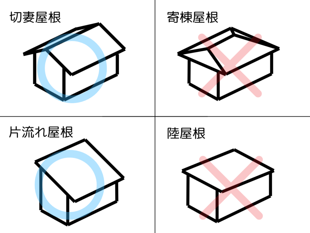 切妻屋根・寄棟屋根・片流れ屋根・陸屋根の4つの屋根のタイプ