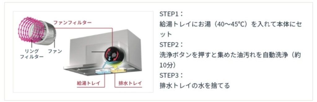 洗エールレンジフードの自動洗浄手順の説明で、給油トレイにお湯を入れて本体にセットし、洗浄ボタンを押して自動洗浄し、排水トレイの水を捨てるだけの3ステップで完了する