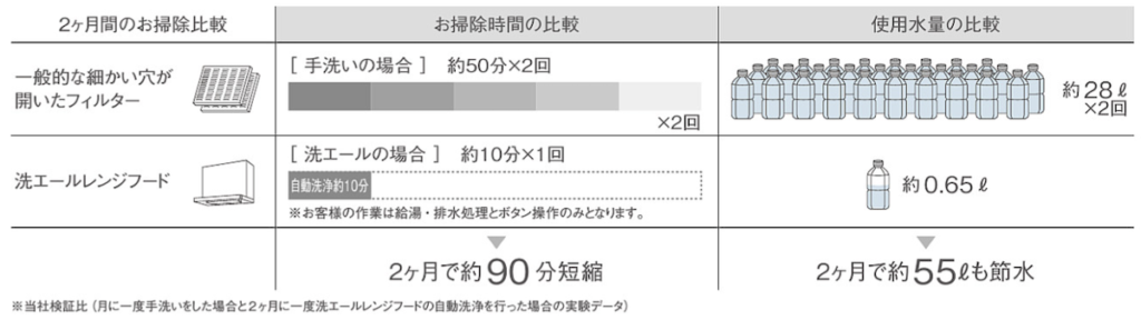 洗エールレンジフードを使用する場合と、手洗いする場合の掃除時間と使用水量の比較で、掃除時間は2ヶ月で90分削減、使用水量は2ヶ月で55リットル節水できる