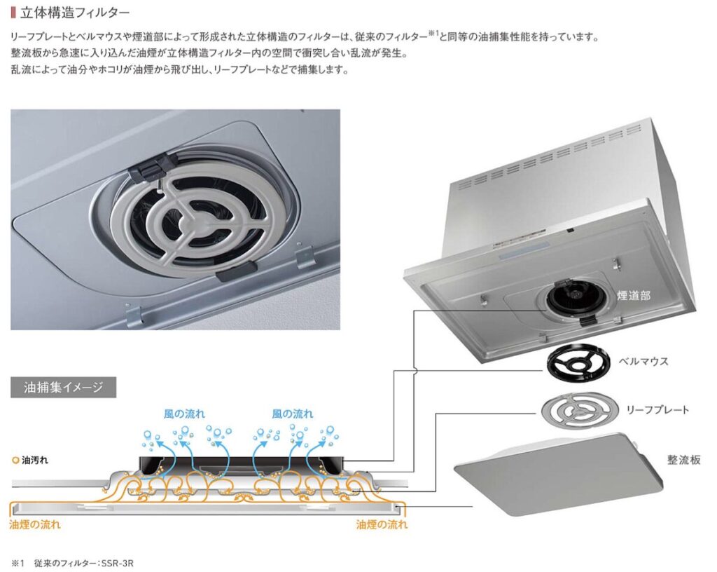 とってもクリンフードは立体構造フィルターによる乱流を発生させ、リーフプレートなどで汚れを捕集する