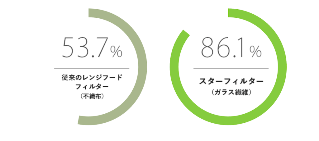 スターフィルターは従来の不織布レンジフードフィルターの油煙による汚れの除去率が53.7％に対して、86.1％の高い汚れ除去率を誇る。