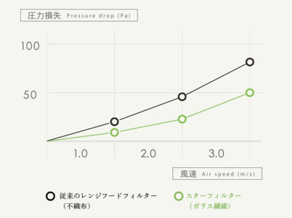 渋滞のレンジフードフィルターとスターフィルターの圧力損失は、風速が増えるほど不織布フィルターの方が高く、スターフィルターは圧力損失が少なかった。